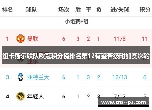 纽卡斯尔联队欧冠积分榜排名第12有望晋级附加赛次轮